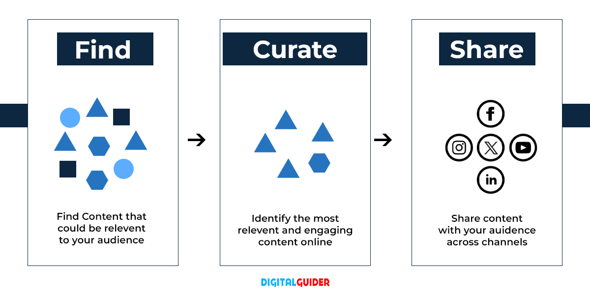 Content Curation 3 Step Process