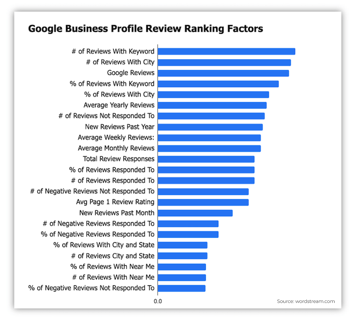 Google business profile ranking factors