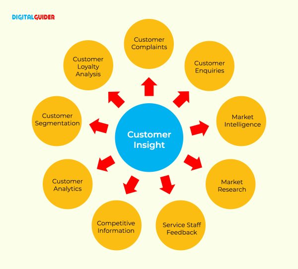 Customer Insights