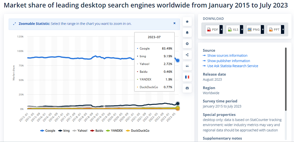 Market share of leading desktop search engines worldwide_