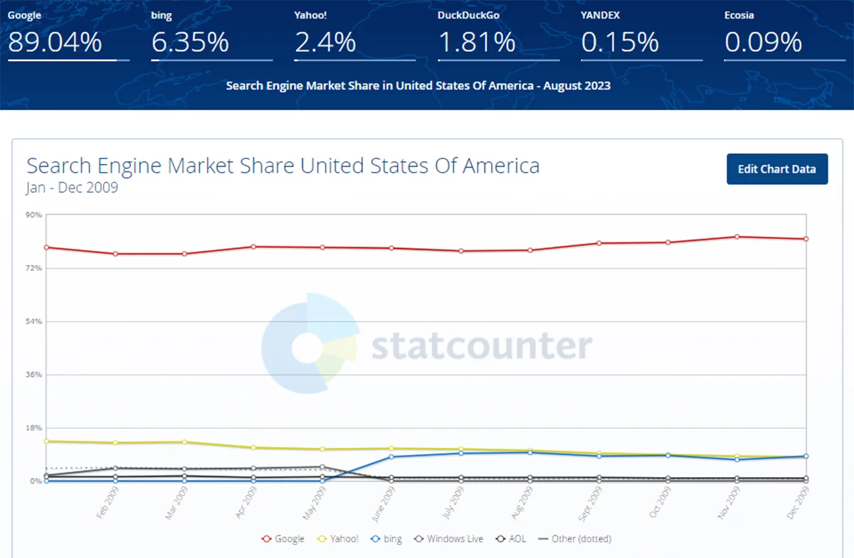 Search Engine Market Share United States Of America