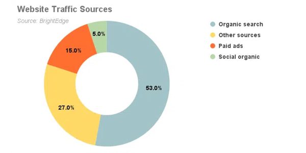 Webiste Traffic Source Example