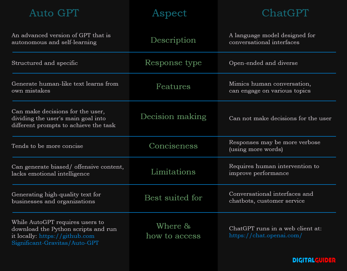 AutoGPT vs ChatGPT