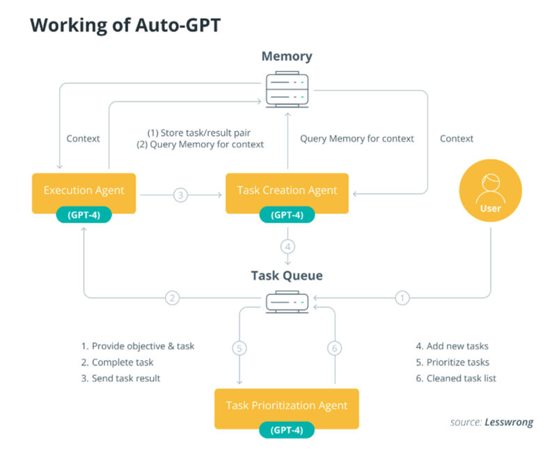 What Is AutoGPT & How to Use It? The Ultimate Guide - DG