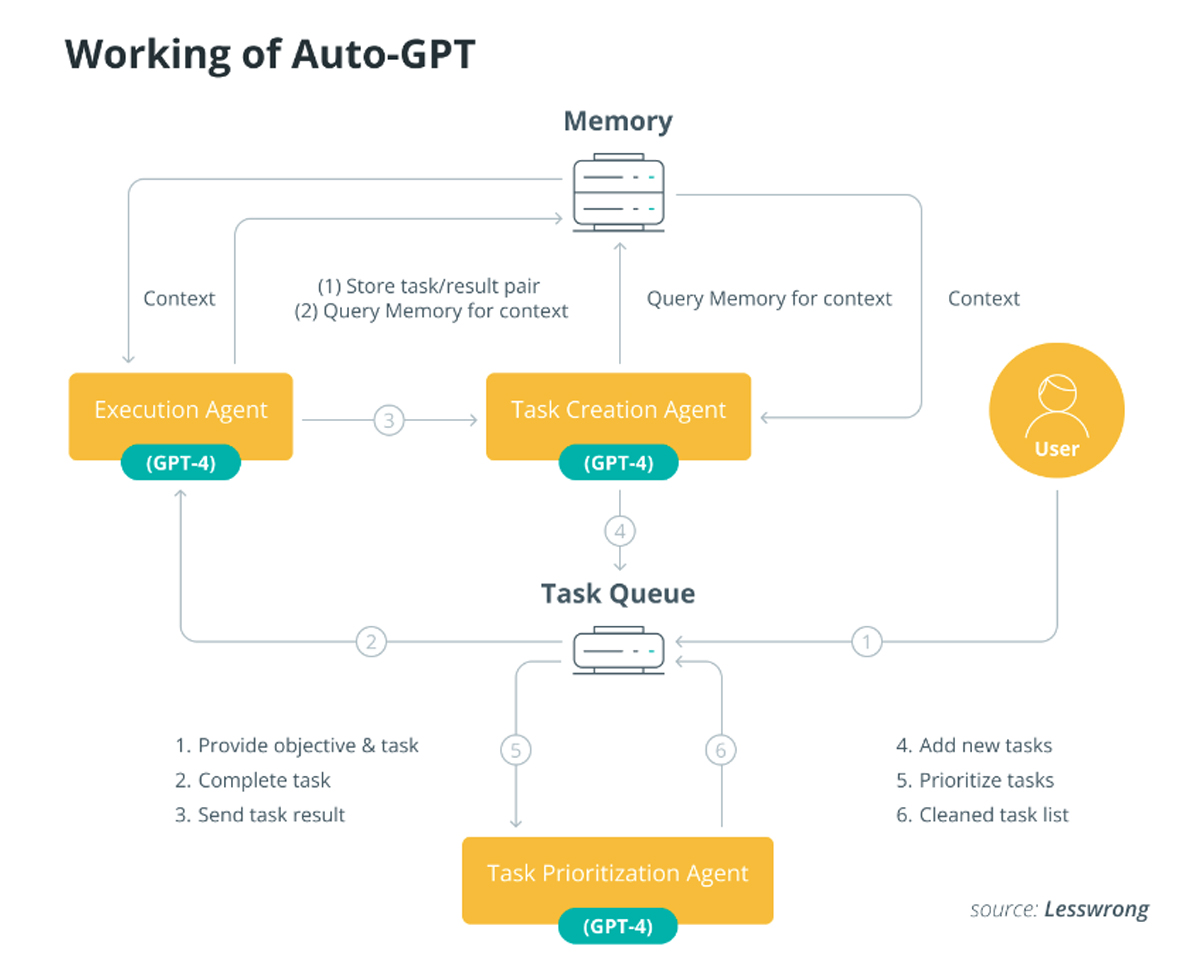 How Does AutoGPT Work