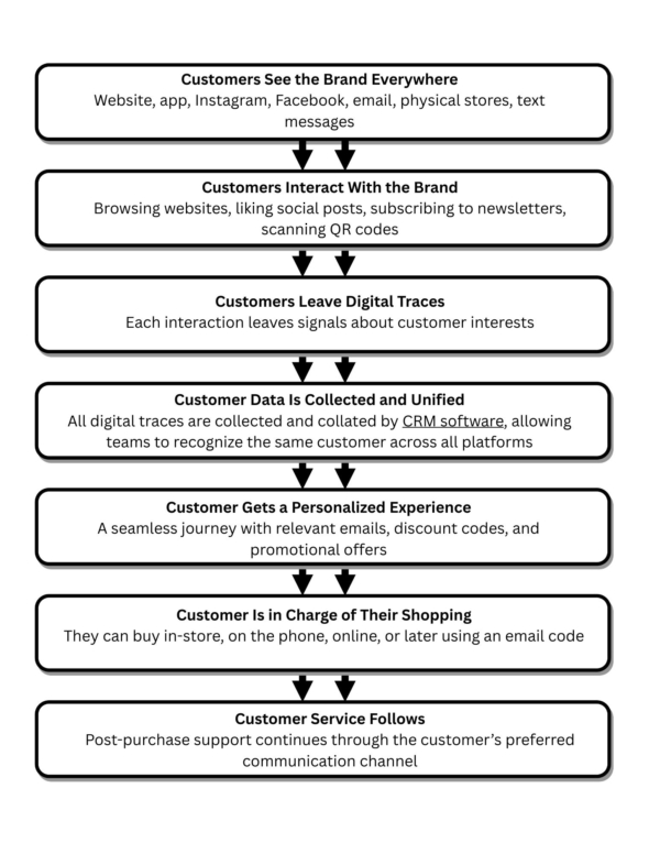 Omnichannel Marketing Process