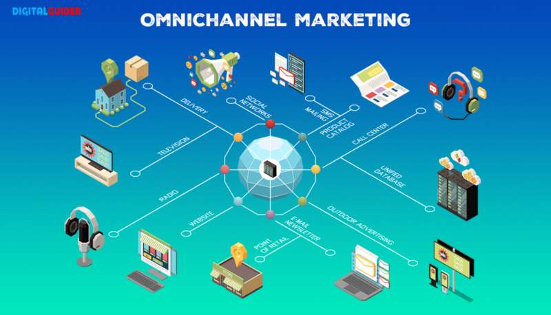 Omnichannel marketing flowchart