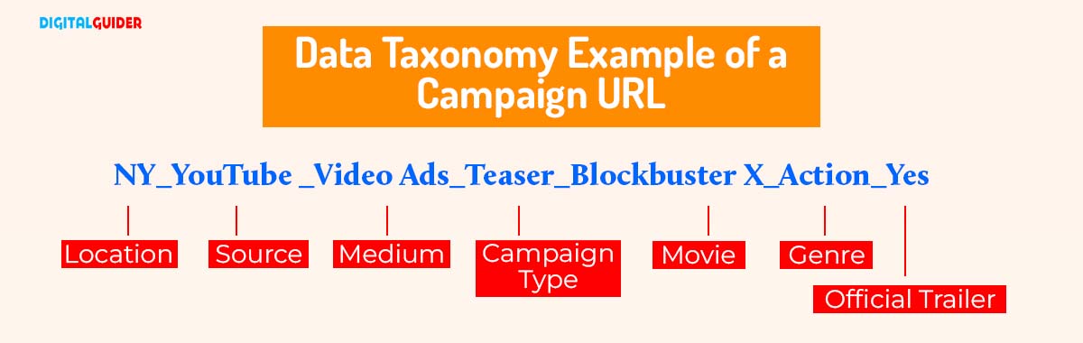 Data taxonomy of marketing campaign url