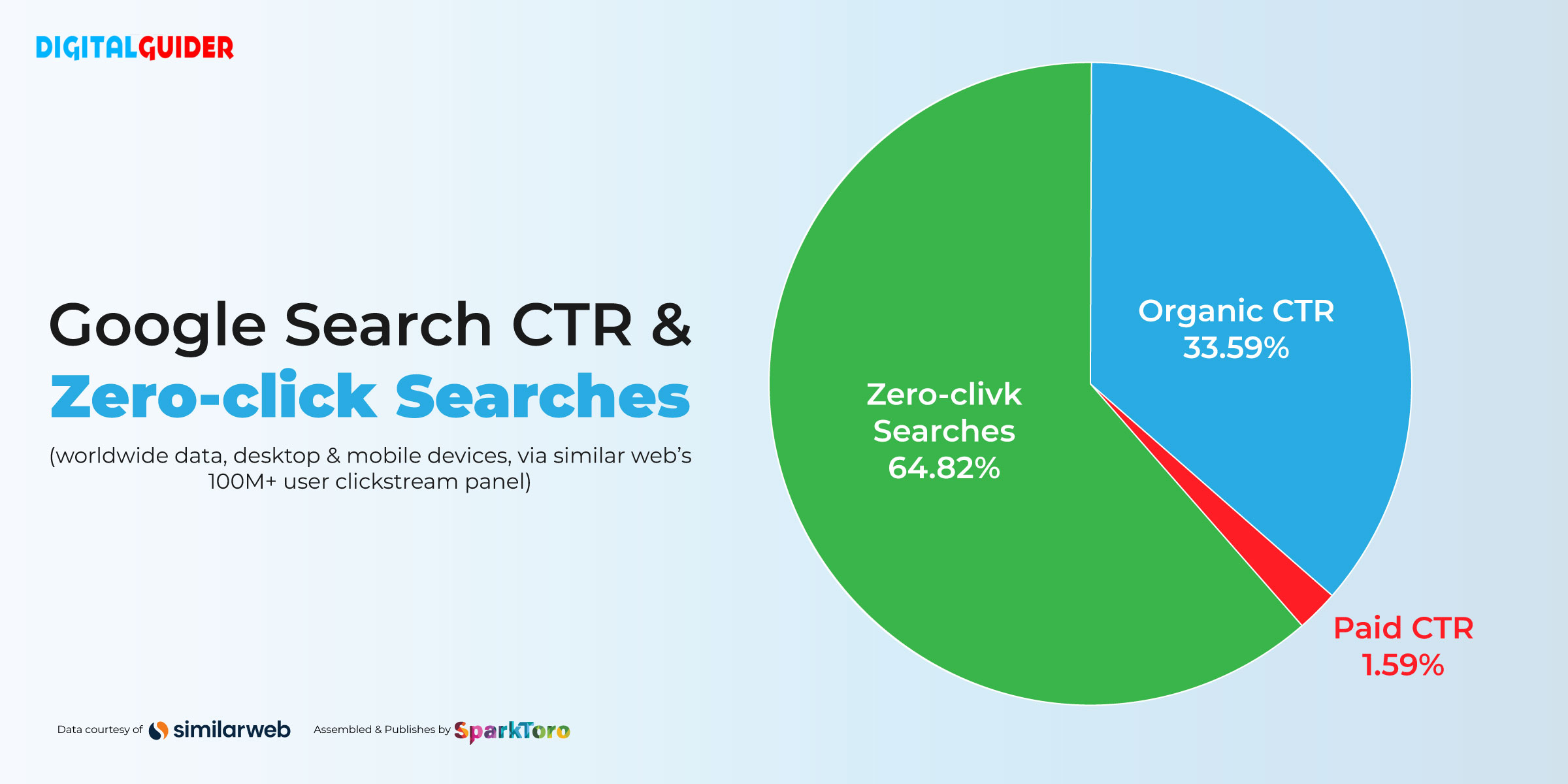 zero click searches data