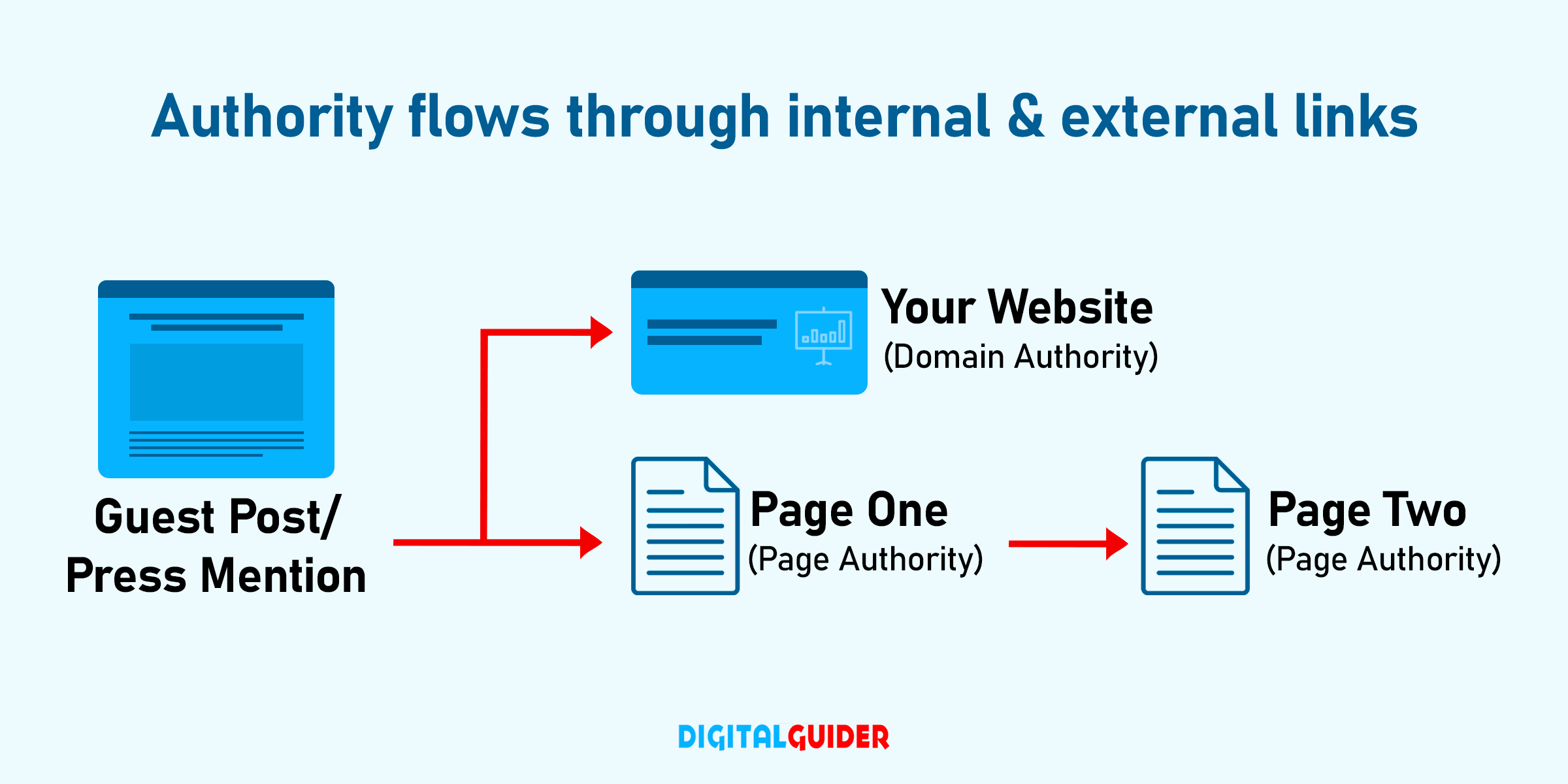 Link juice - benefits of SEO cross linking