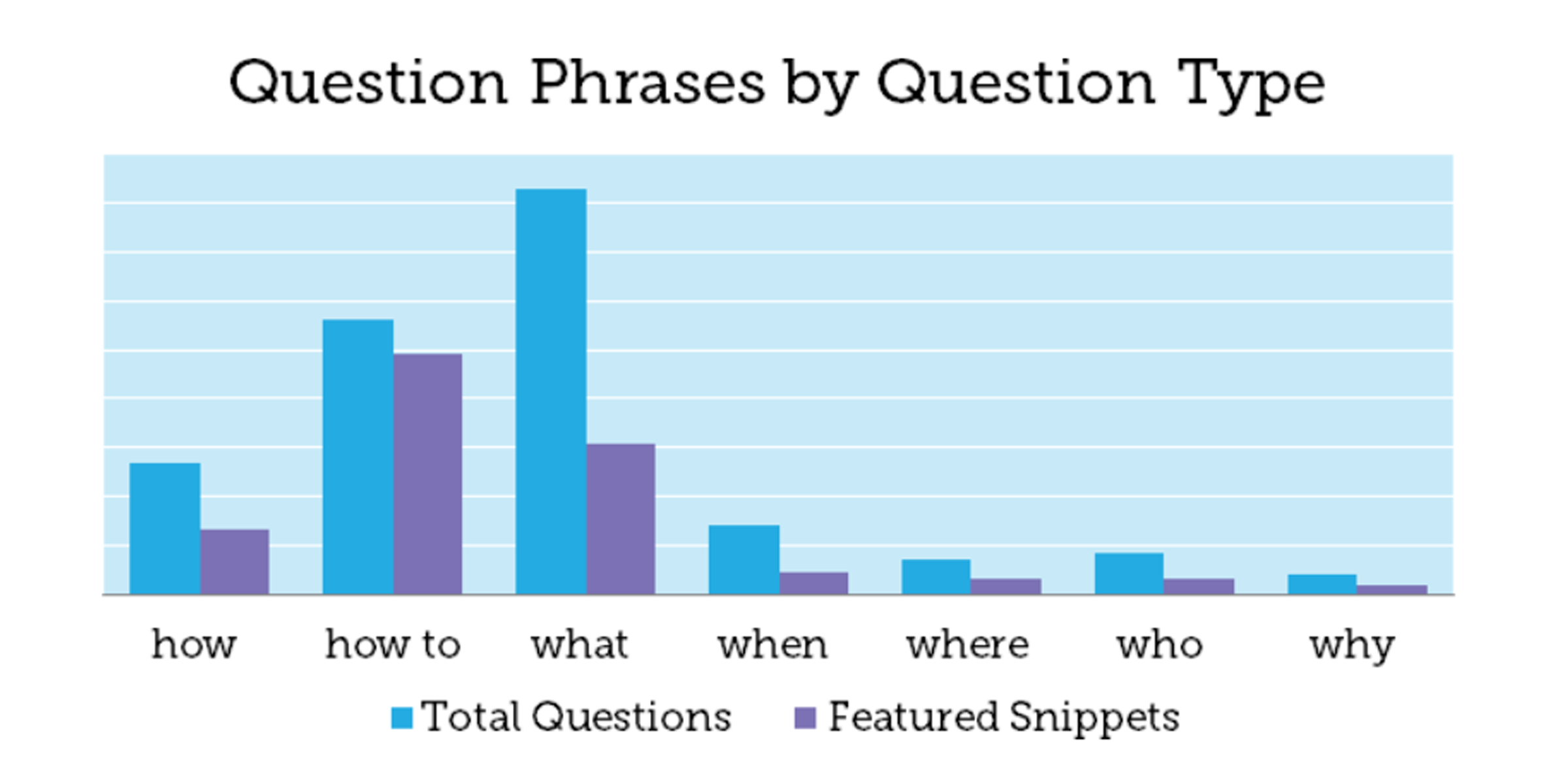 Question-based voice search queries