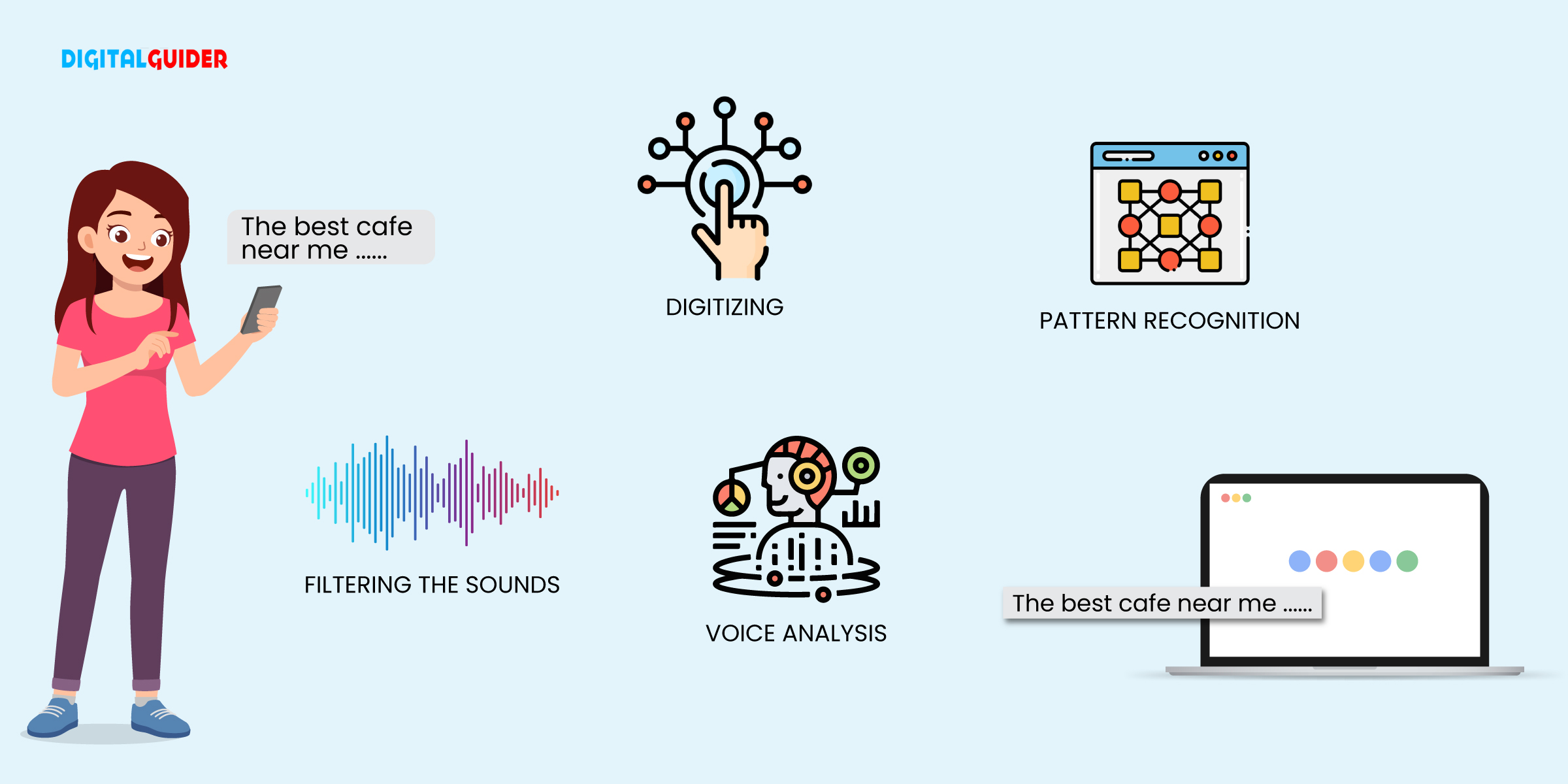 Working Of Voice Search Recognition