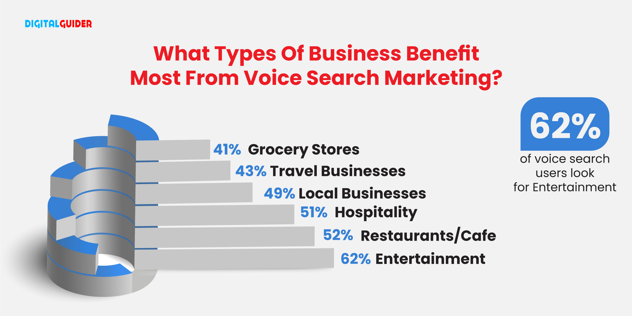 infographic of businesses that get most voice search queries