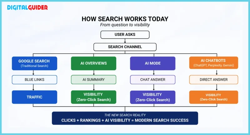 Infographic showing how zero-click searches work across Google Searches and AI Overviews
