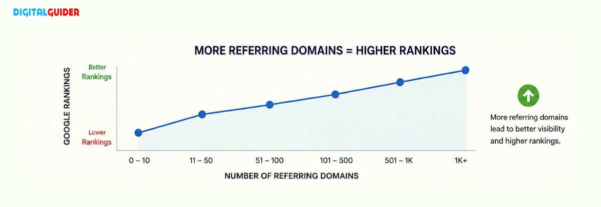 Image show that More Referring Domains help to rank high