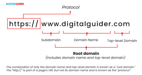 Website URLs Structure