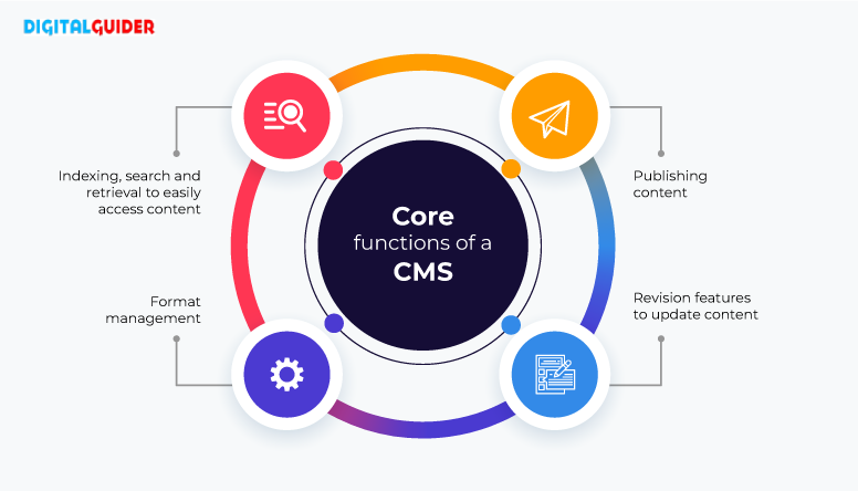 Core Functions of CMS-info