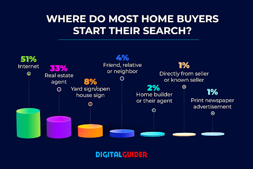 where do most homebuyers start their search