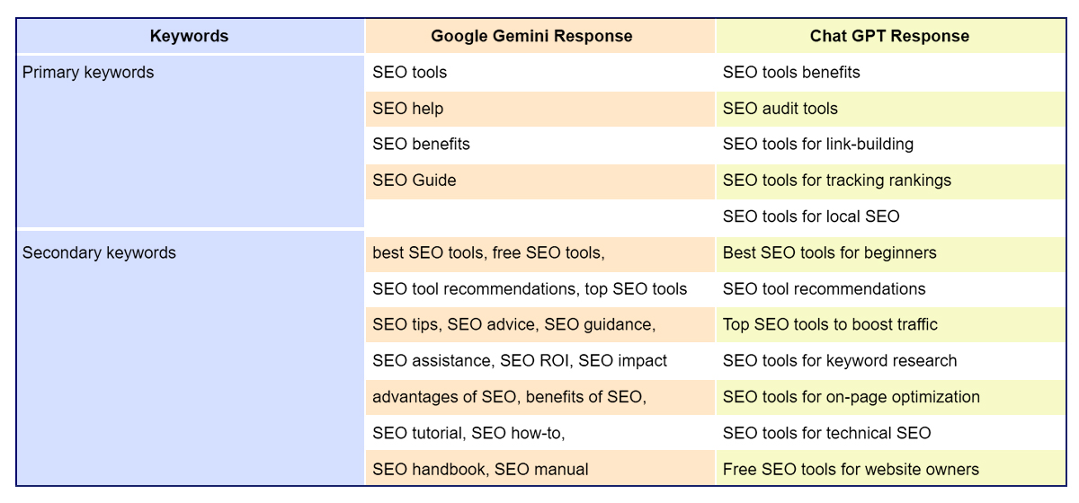Keyword Research