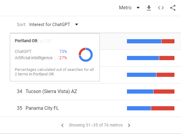 See how the percentage of searching AI & ChatGPT is drastically changing in the USA & it's the same across the world.