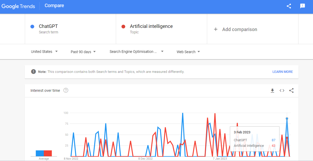 ChatGPT & AI in Google Trends