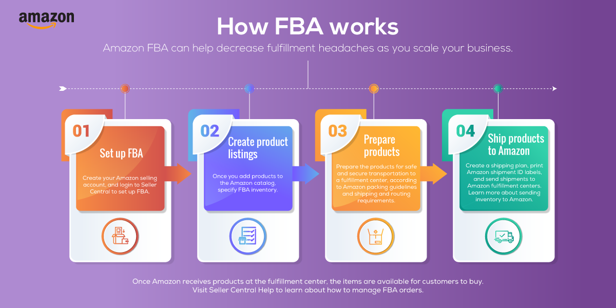 How Amazon FBA works