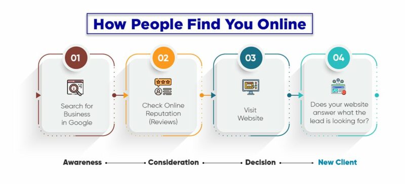 How people find cleaning businesses online