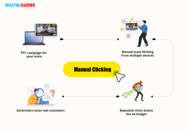 Example showing Manual Click fraud