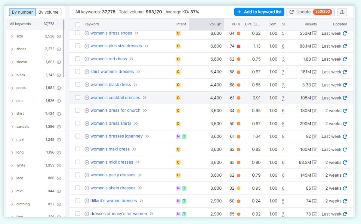 Get Targeted Customers Through Right Keywords Get Targeted Customers Through Right Keywords