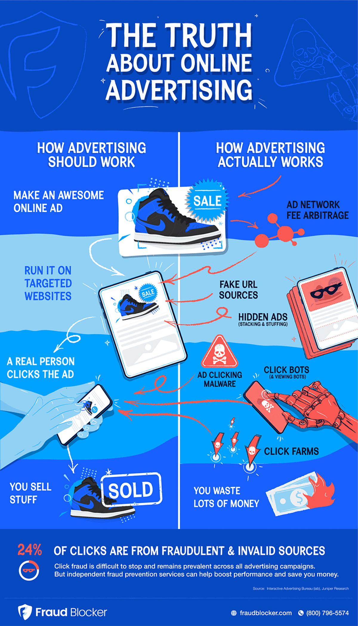 How advertising works