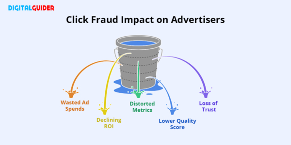 Impact of Click Fraud on Advertisers