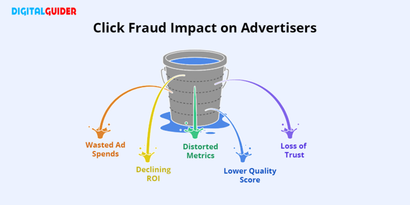 Google Ads Click Fraud: How It Works & Prevent Budget Loss