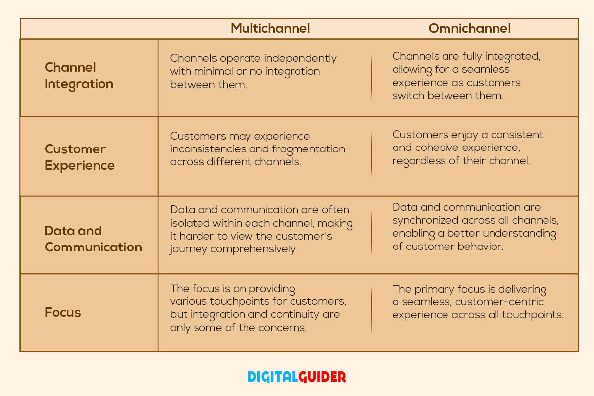 Omnichannel Vs. Multichannel