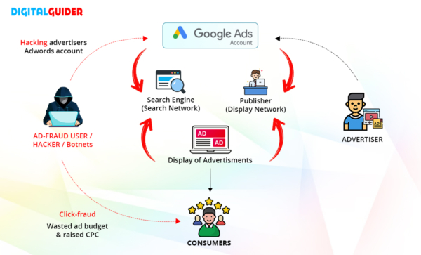 how is click fraud done