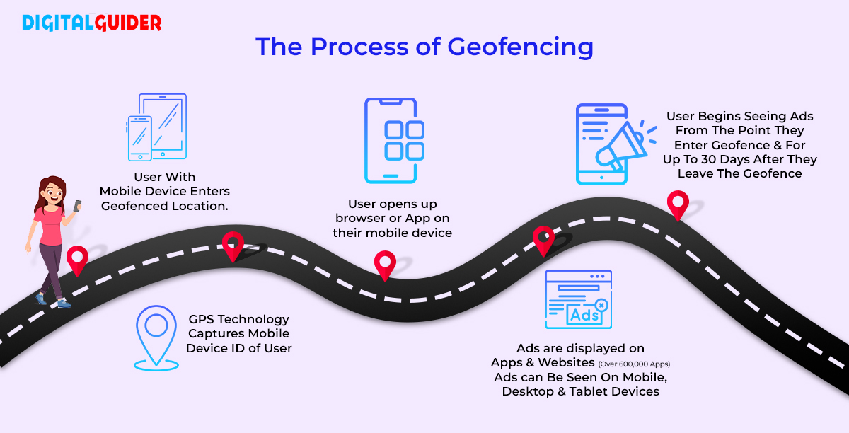 How Does Geofencing Marketing Work