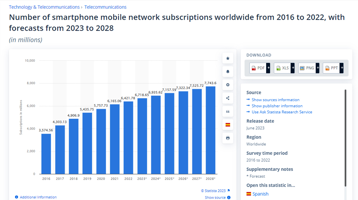 smartphone users in the world