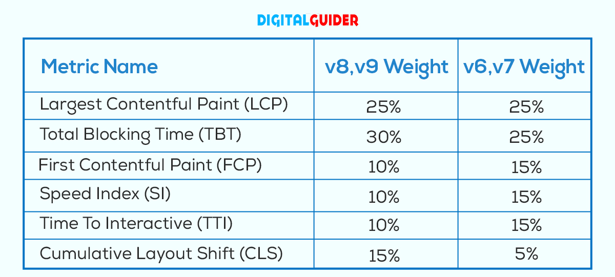 Lighthouse performance score board