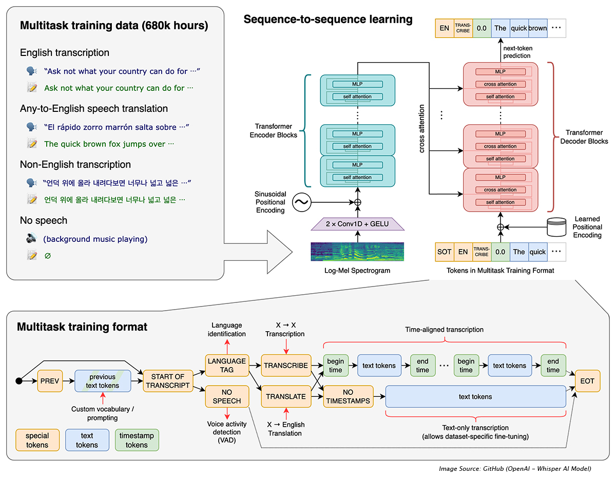 GitHub OpenAI - Whisper AI Model