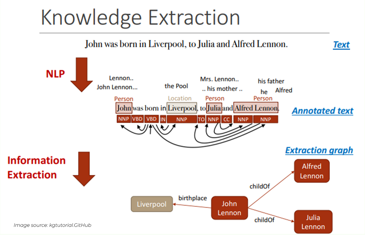 Google Query interpretation & knowledge extraction