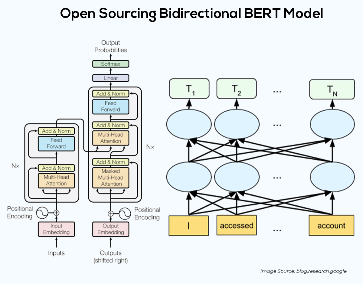 Open Sourcing Bidirectional BERT Model