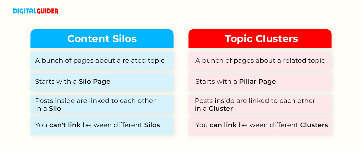 Difference Between Content Silos and Topic Clusters