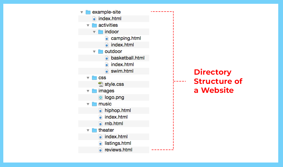 Directory Structure of a Website