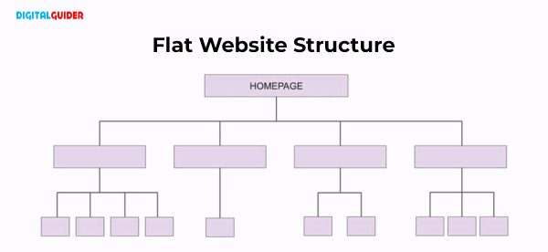 Showing Flat Structure of a website is the ideal format