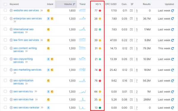 Keyword Difficulty (KD)