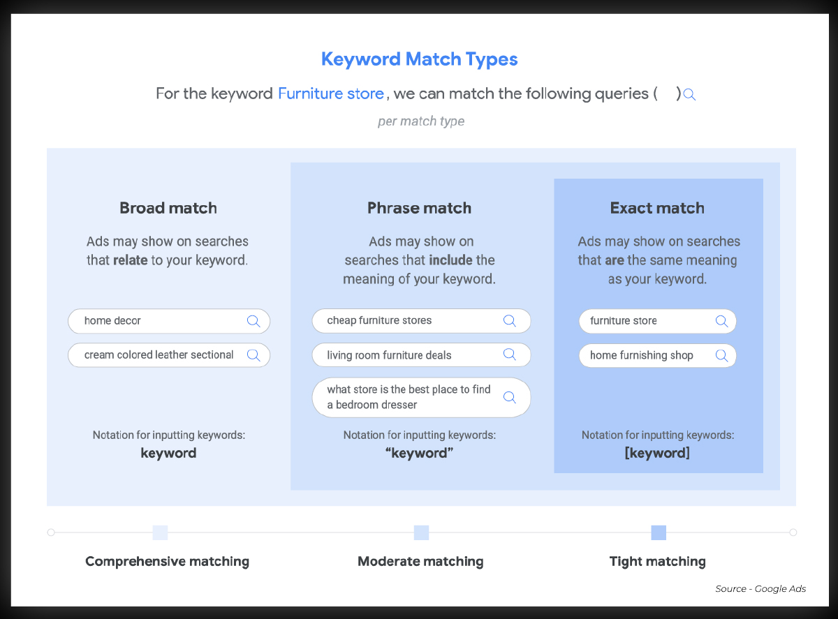 PPC Keyword Match Types