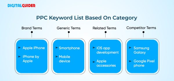 PPC Keyword List Based On Category