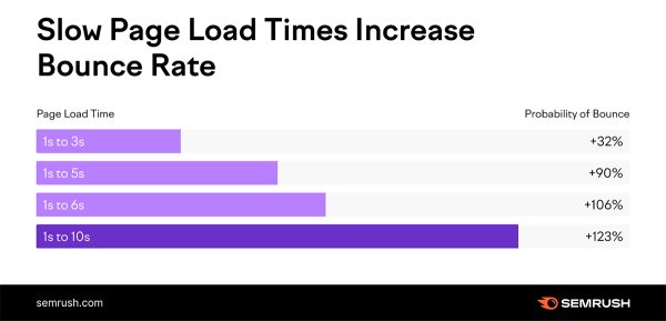 Slow page load times