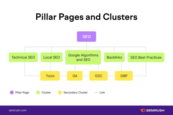 Content pillar page and clusters