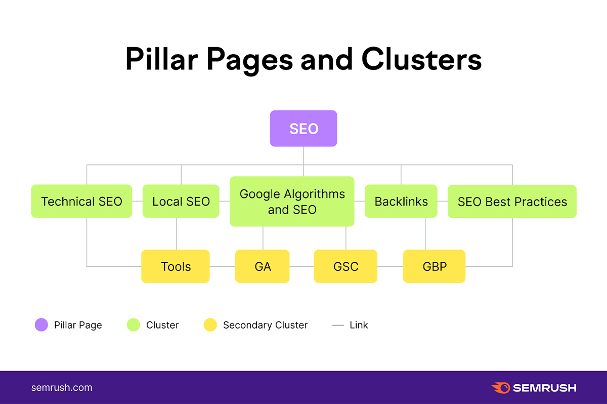 Content pillar page and clusters
