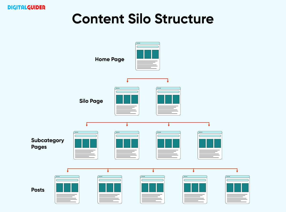 Content Silo Structure